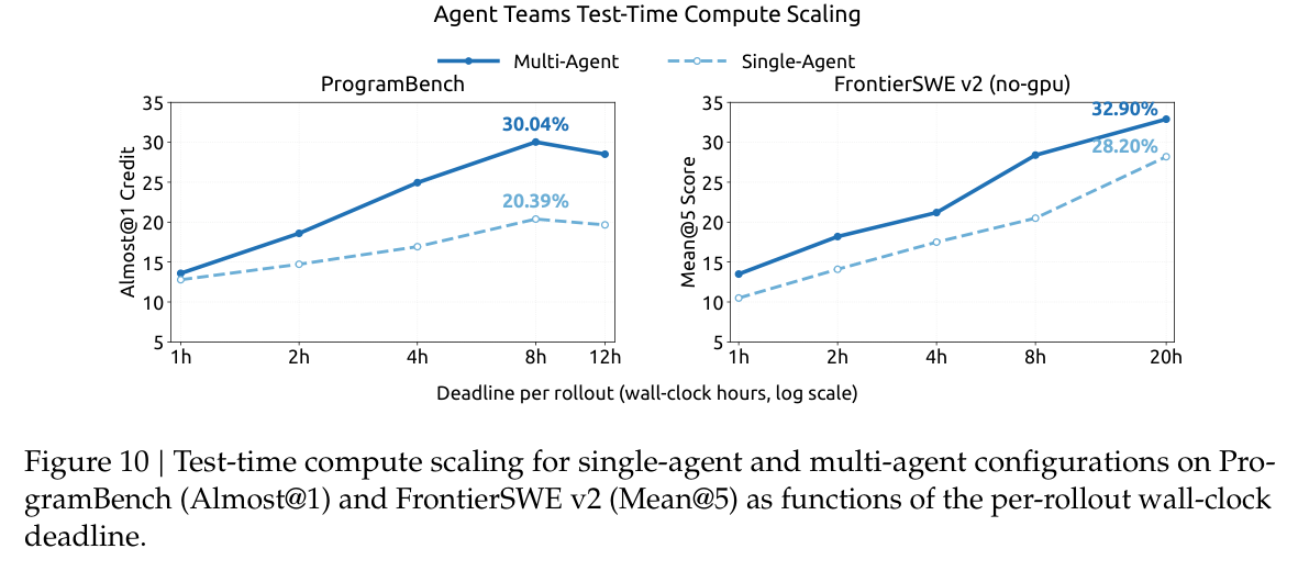 图 10:单 Agent 与多 Agent 的 test-time compute scaling