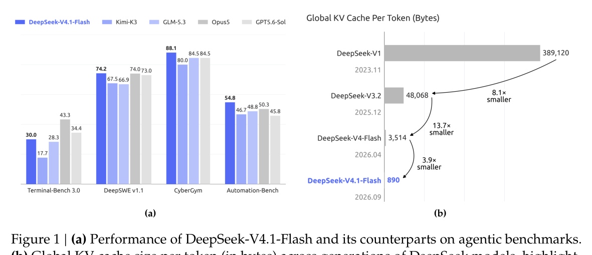 图 1:Agent 基准与每 token 全局 KV Cache 对比
