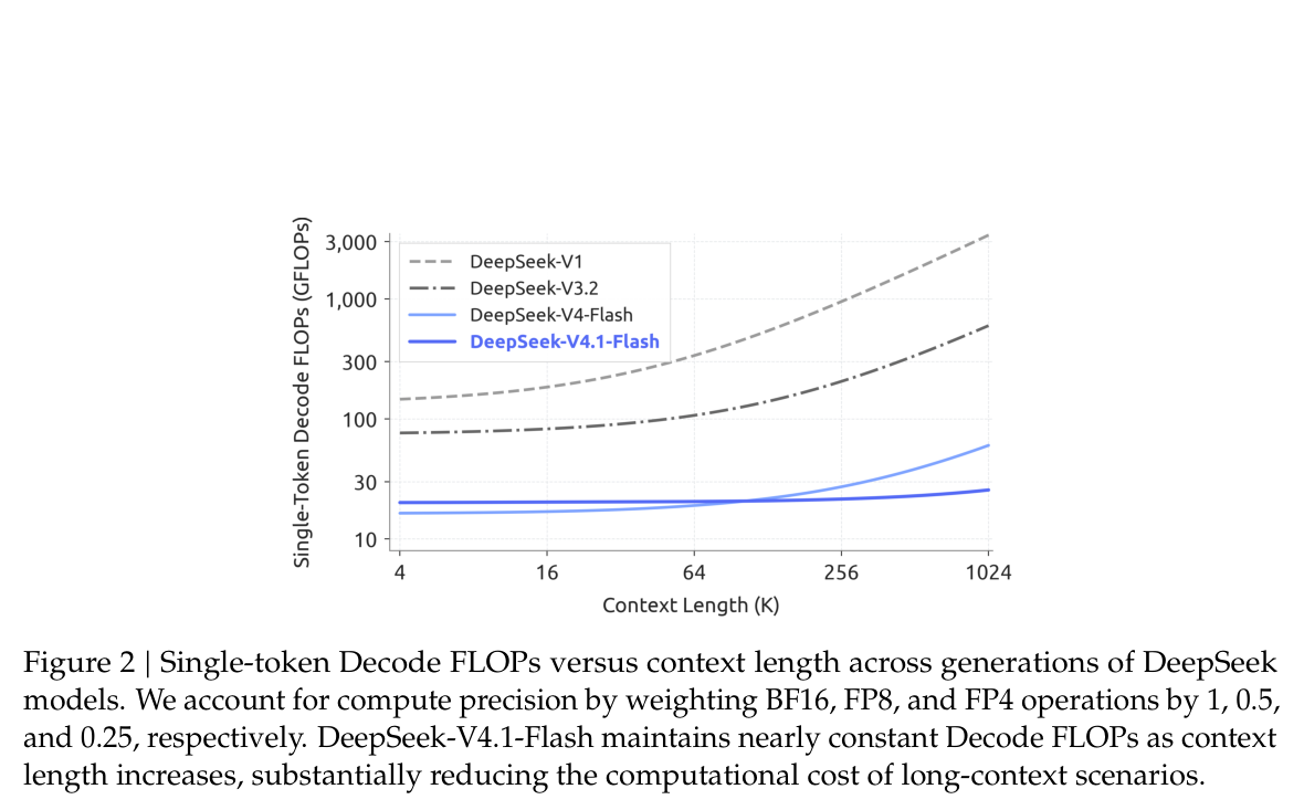 图 2:不同 DeepSeek 模型的单 token decode FLOPs 随上下文长度变化