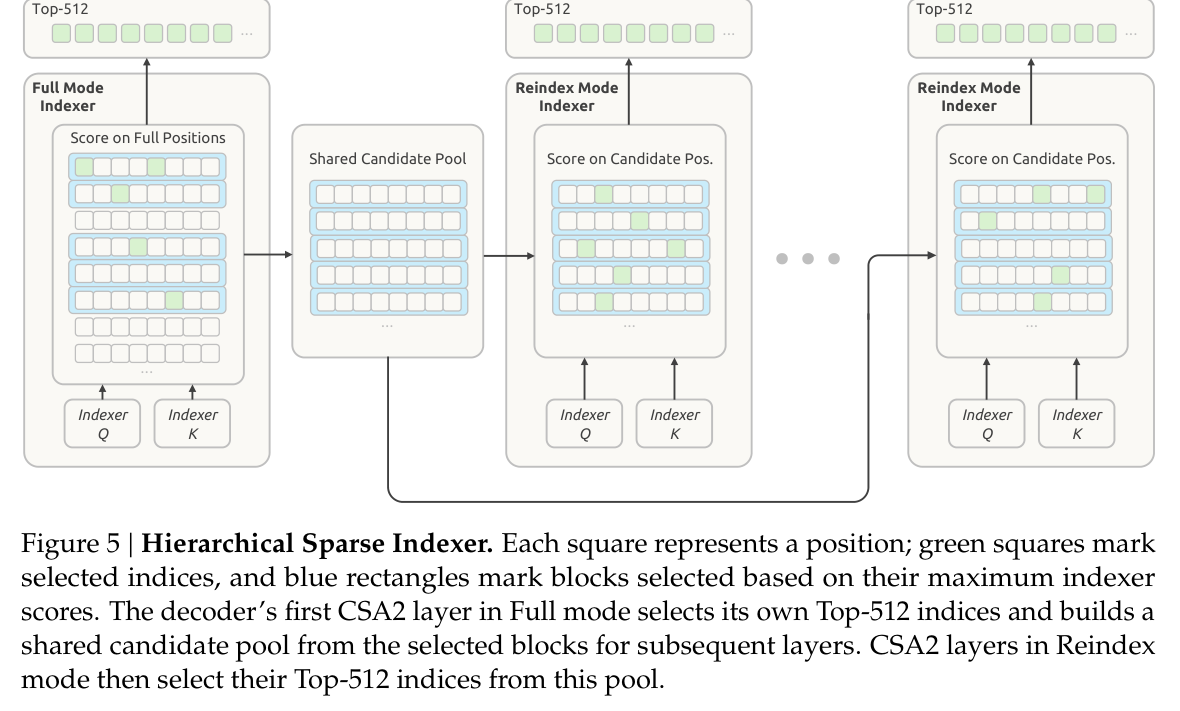 图 5:Hierarchical Sparse Indexer 的候选池构造