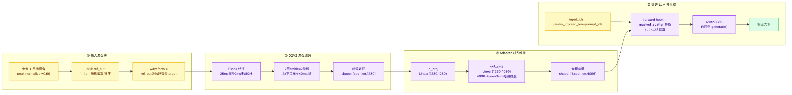输入拼接→编码→贴入LLM的完整流程