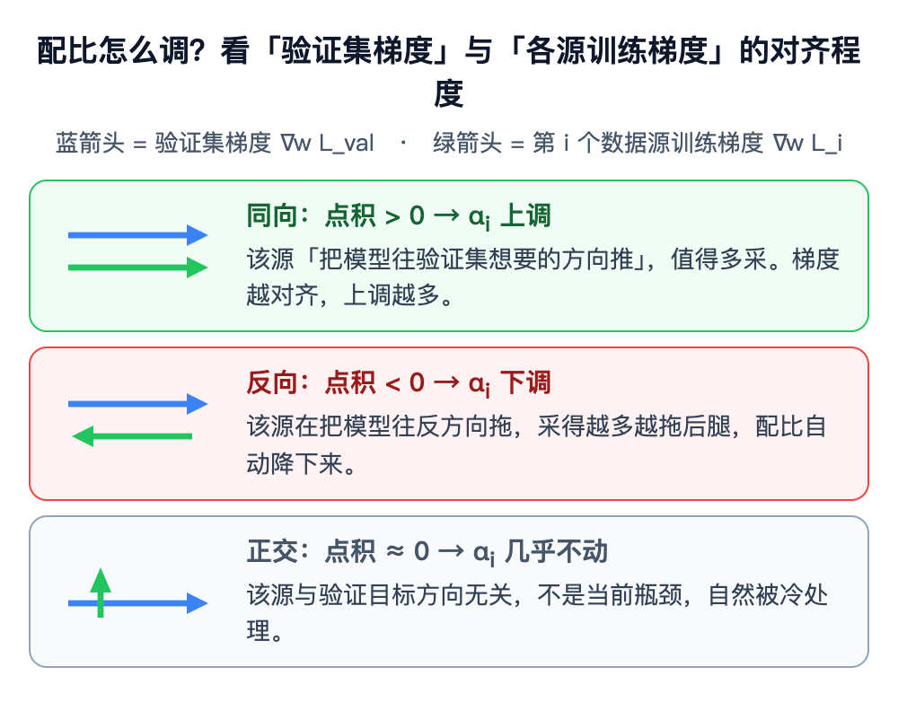 梯度对齐决定配比调整方向