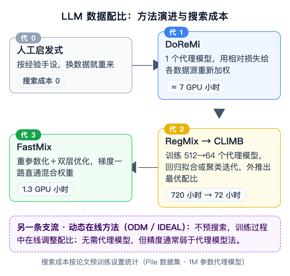 数据配比方法演进与搜索成本