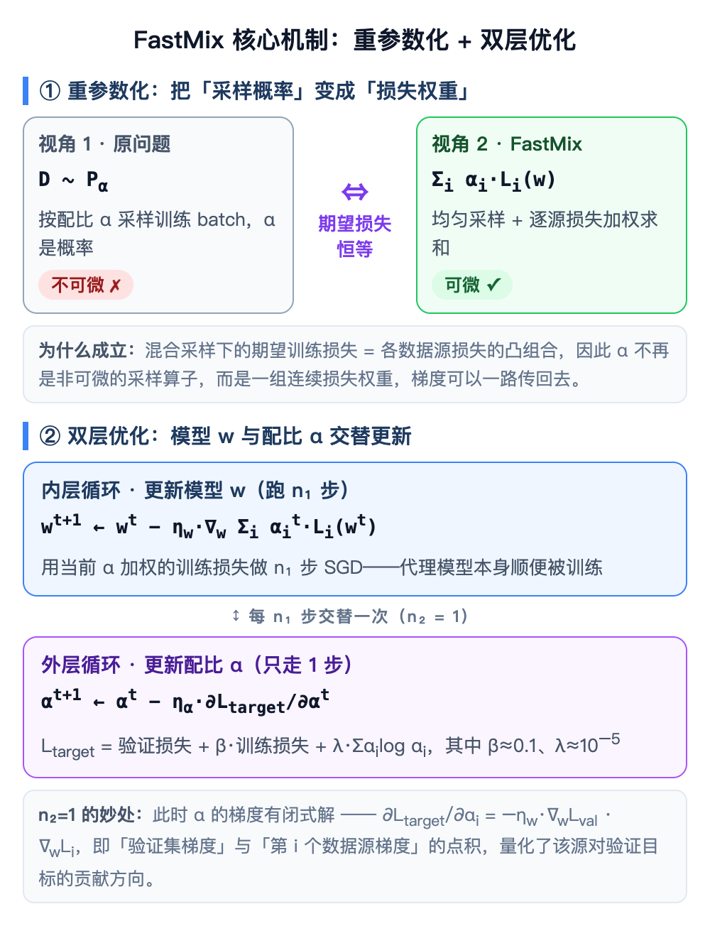 FastMix 重参数化与双层优化机制