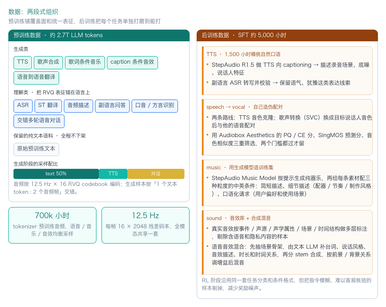 数据的两段式组织
