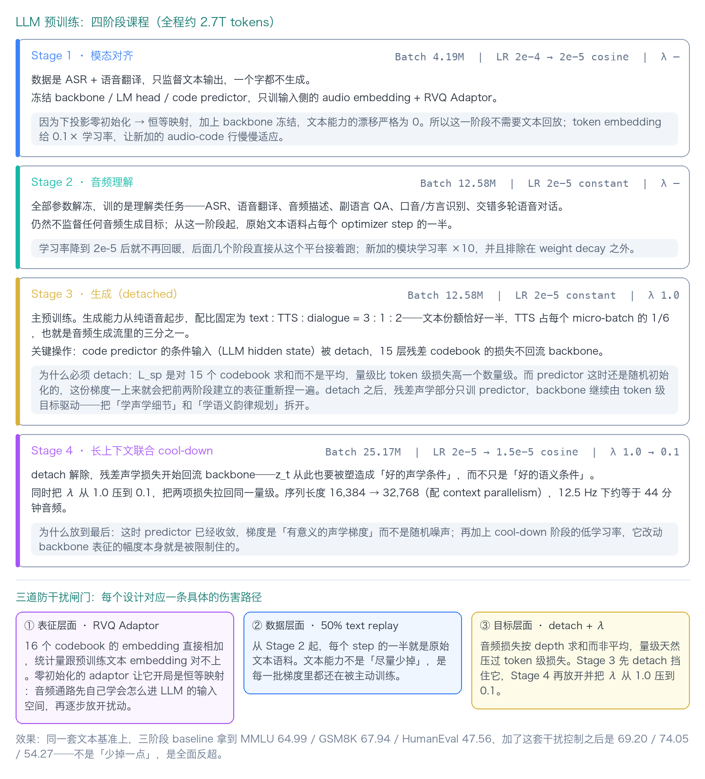 四阶段预训练课程与三道防干扰闸门