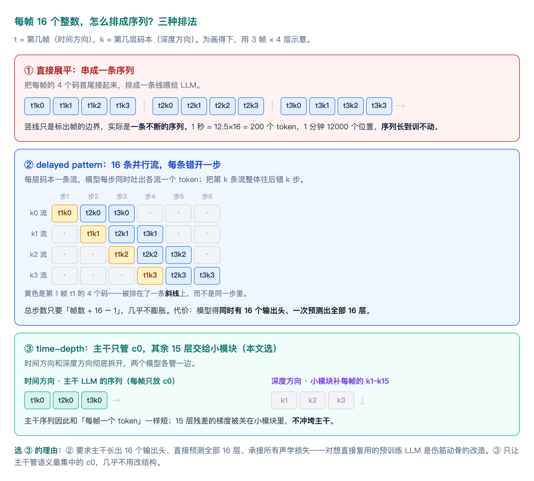 三种序列排法对比