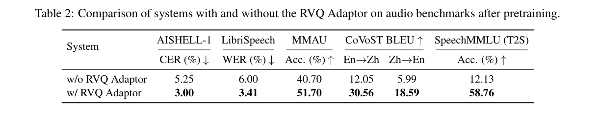 加 / 不加 RVQ Adaptor 的对比