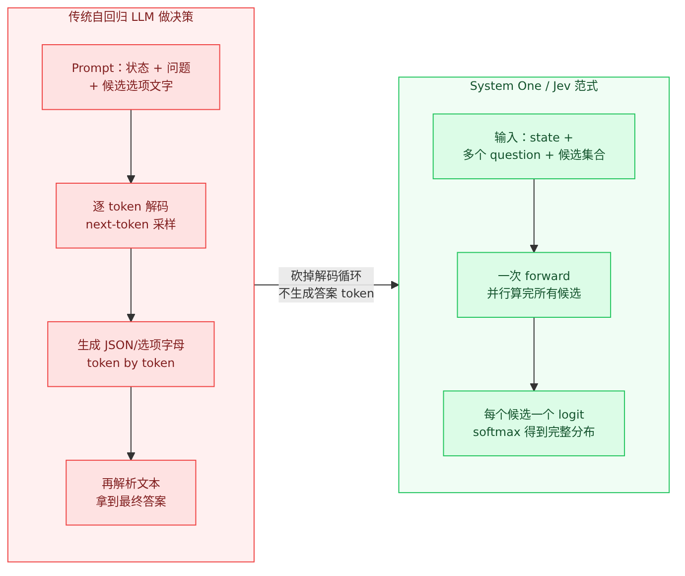 传统自回归解码 vs Jev/NanoJev 的并行决策范式