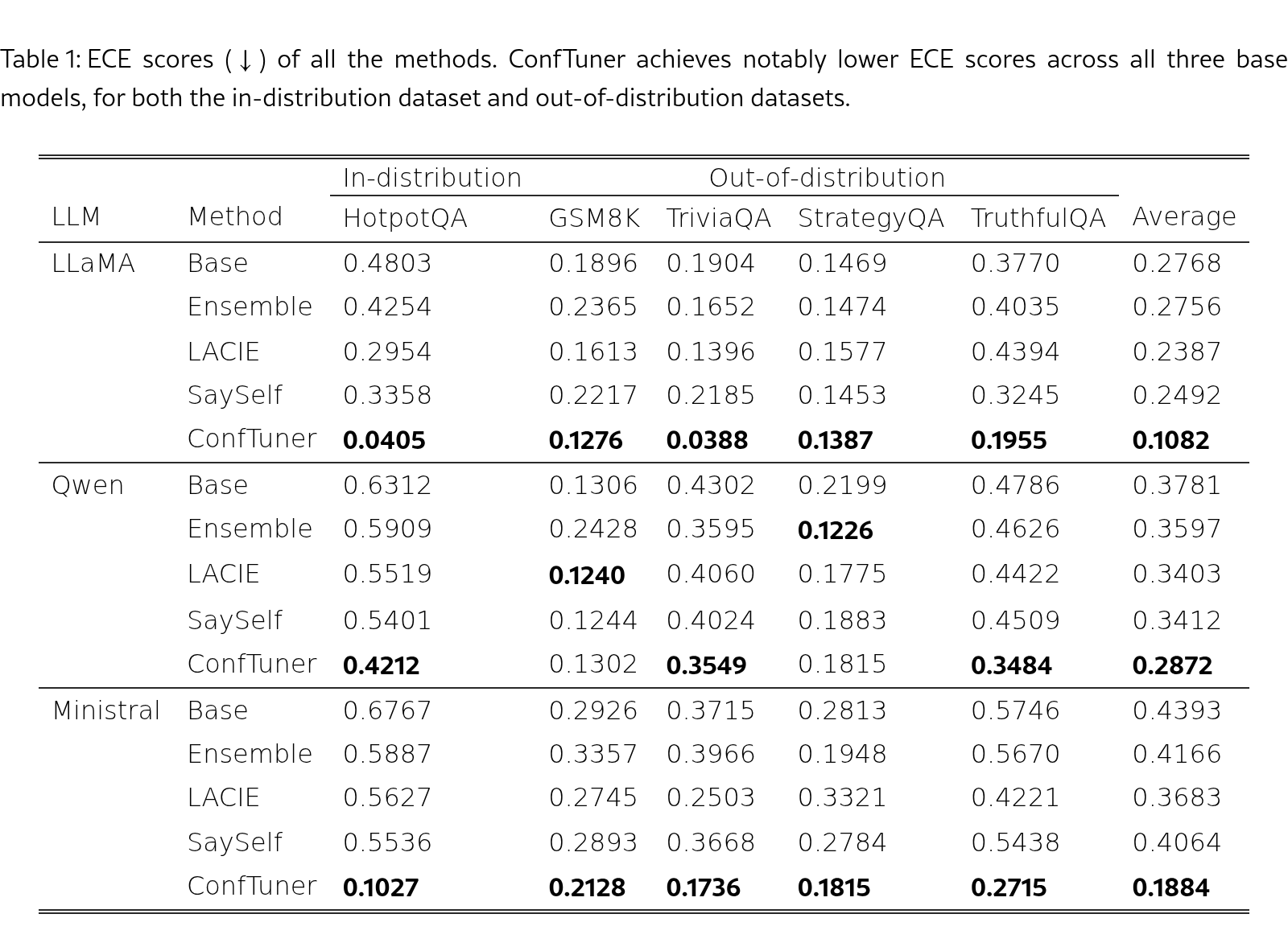 ConfTuner 的 ECE 结果