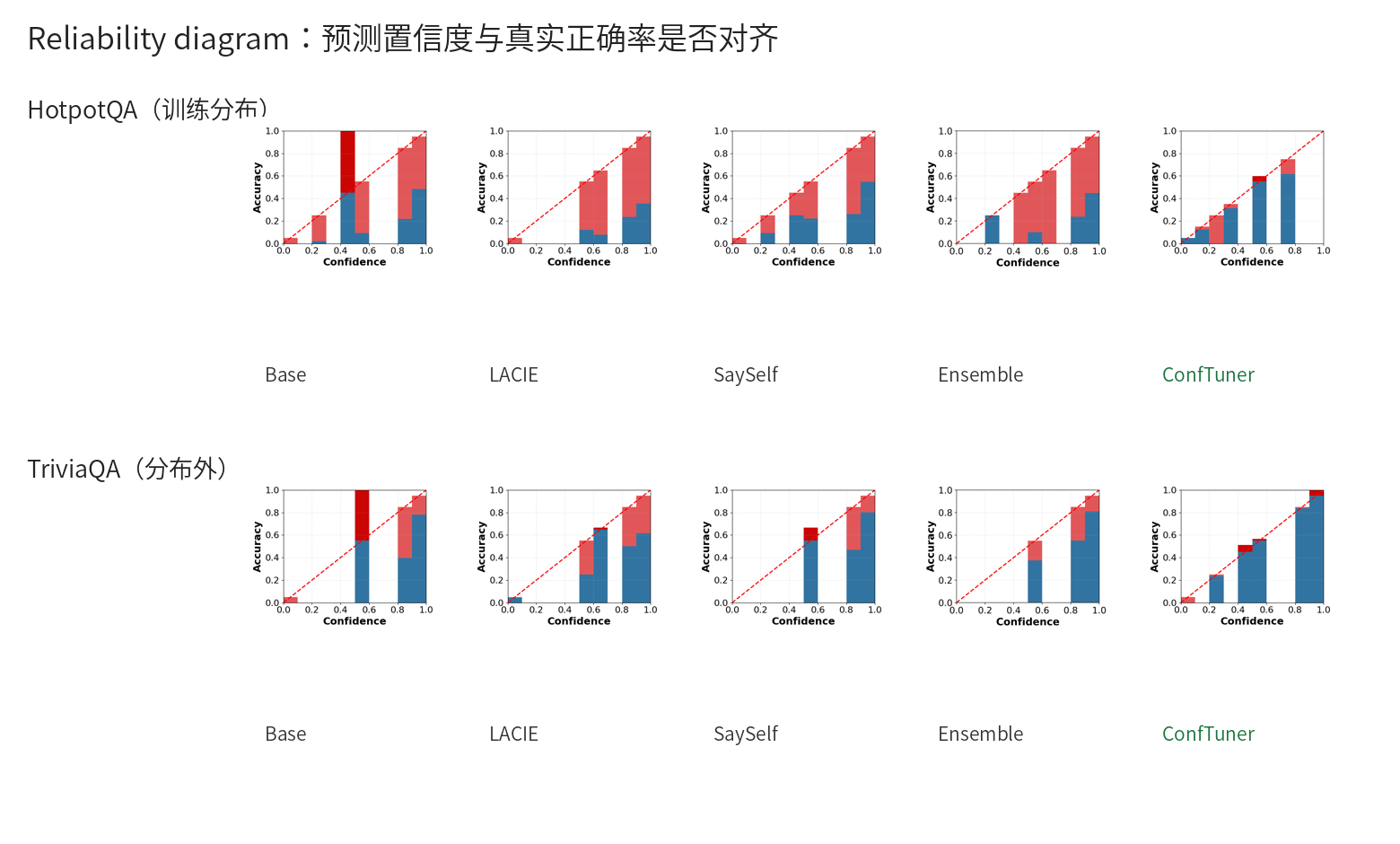 ConfTuner 的置信度可靠性图