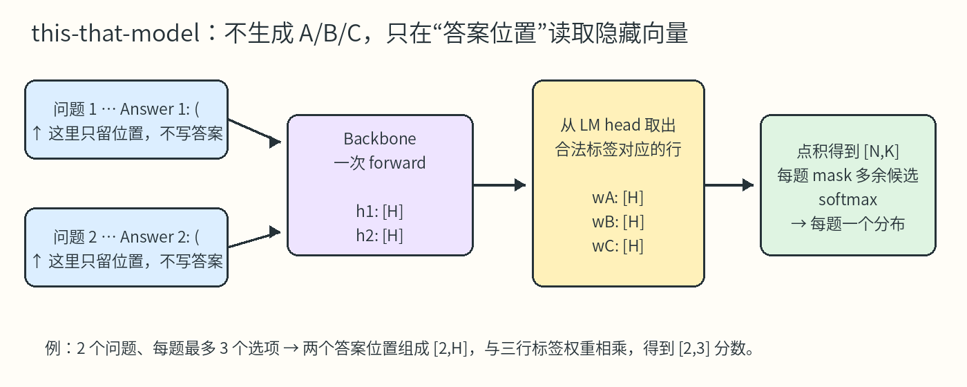 this-that-model 的 answer slot readout
