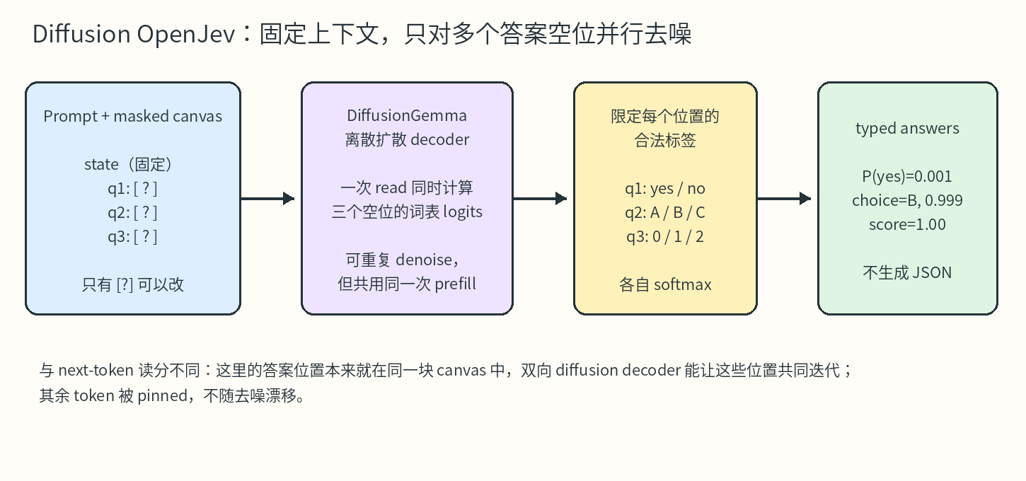 Diffusion OpenJev 的 masked-canvas readout