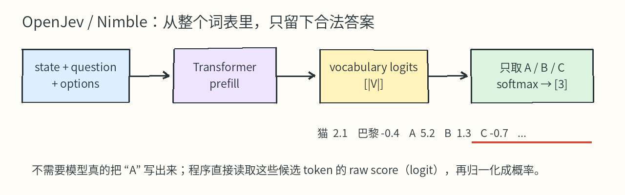 零训练候选读分流程