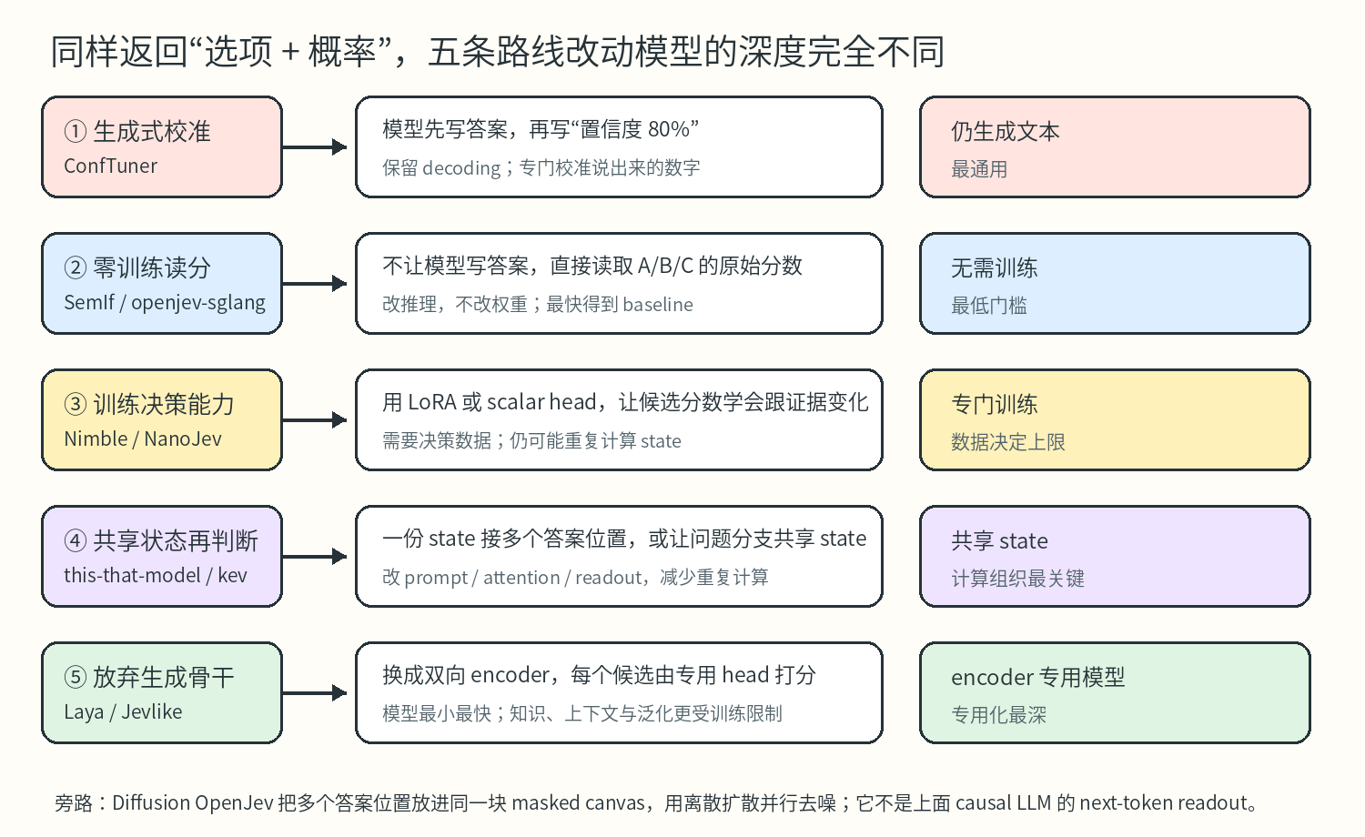 类型化决策的五条实现路线