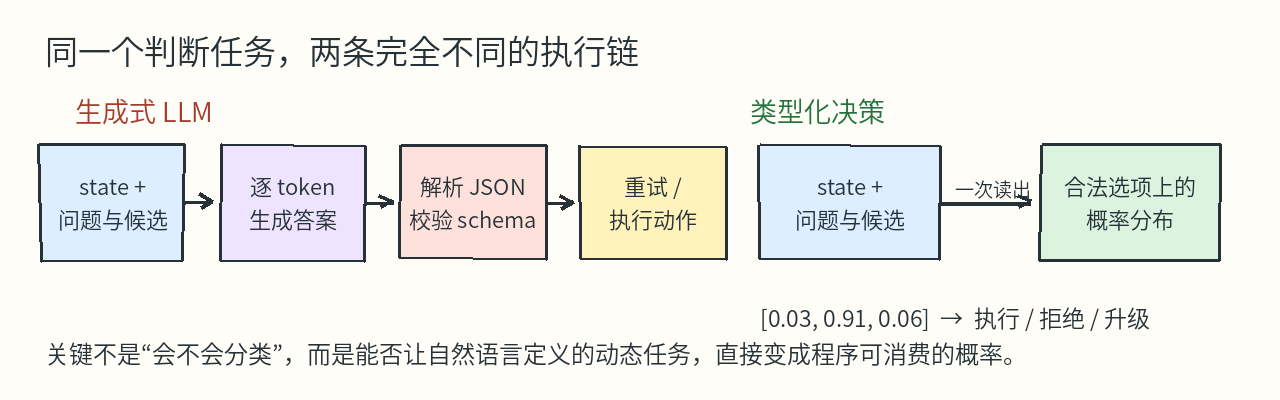 生成式 LLM 与类型化决策的执行链