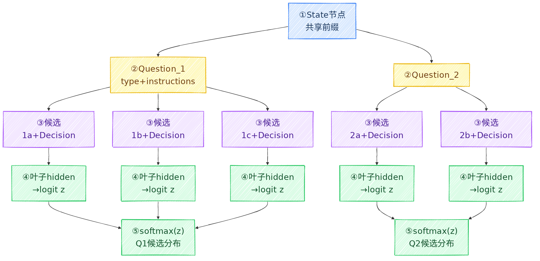 大规模候选通过层级 Choice 逐步收窄
