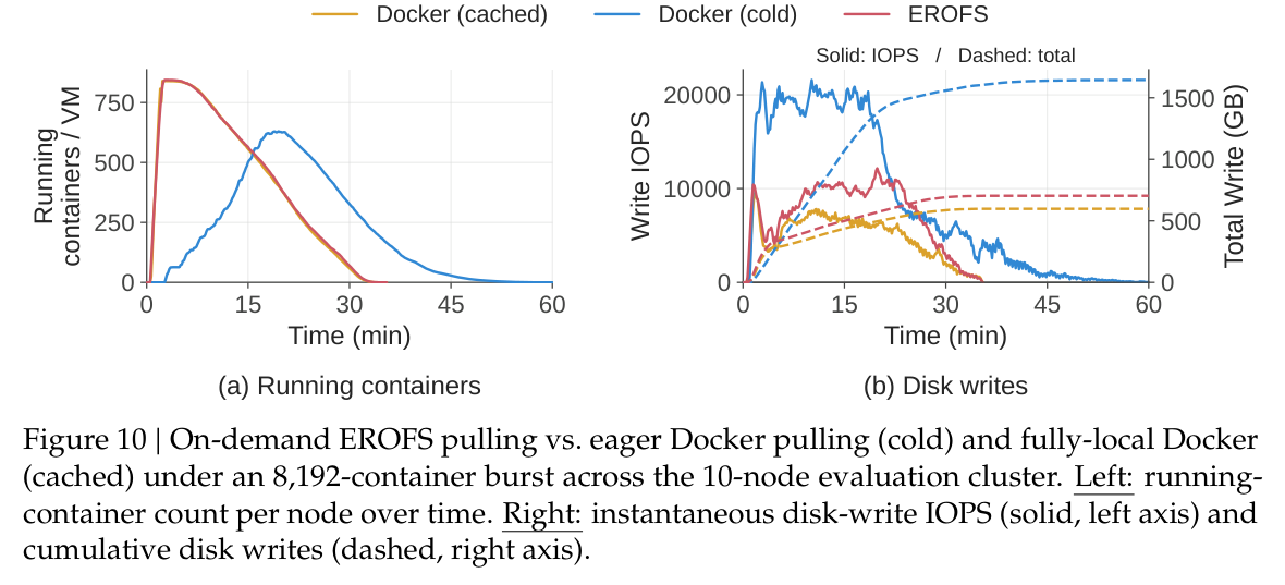 按需 EROFS vs 急切 Docker 拉取：运行容器数与磁盘写入