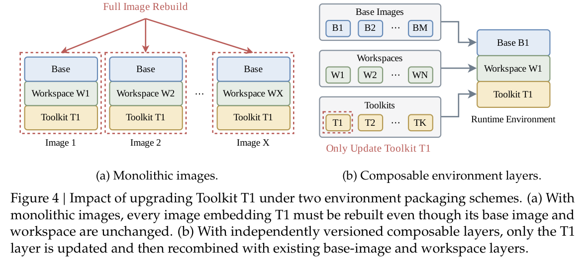 单体镜像 vs 可组合层：升级一个 toolkit 的代价
