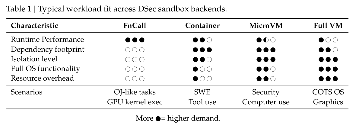 四种 backend 的典型适用场景