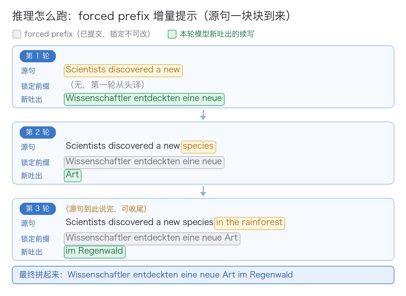 forced prefix 增量提示流程