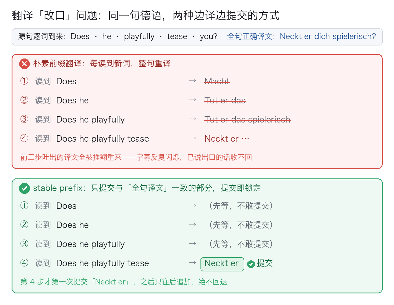 翻译改口与稳定前缀的对比