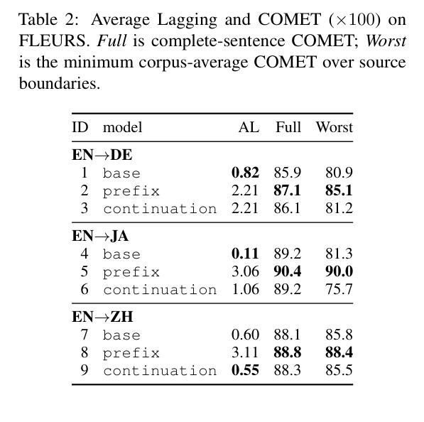 各切分点的平均滞后与COMET