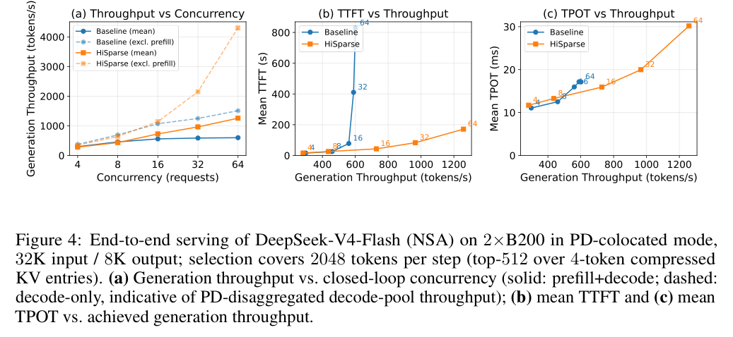 DeepSeek-V4-Flash 端到端