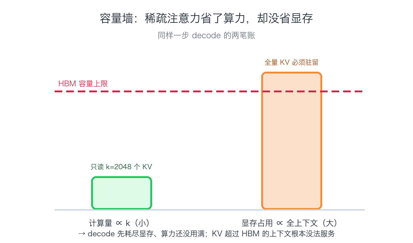 显存墙:算力省了显存没省