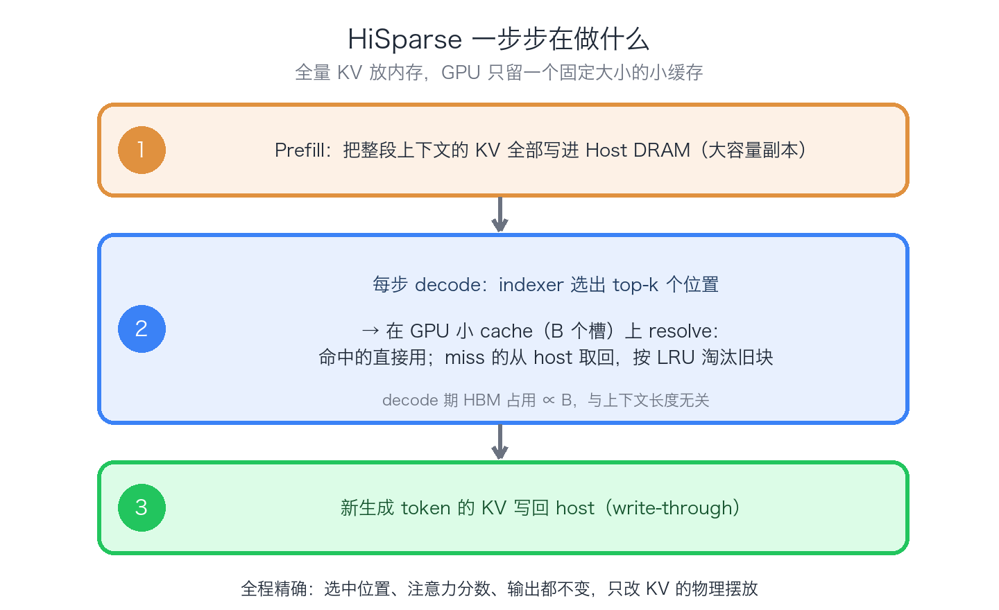 HiSparse 三步流程