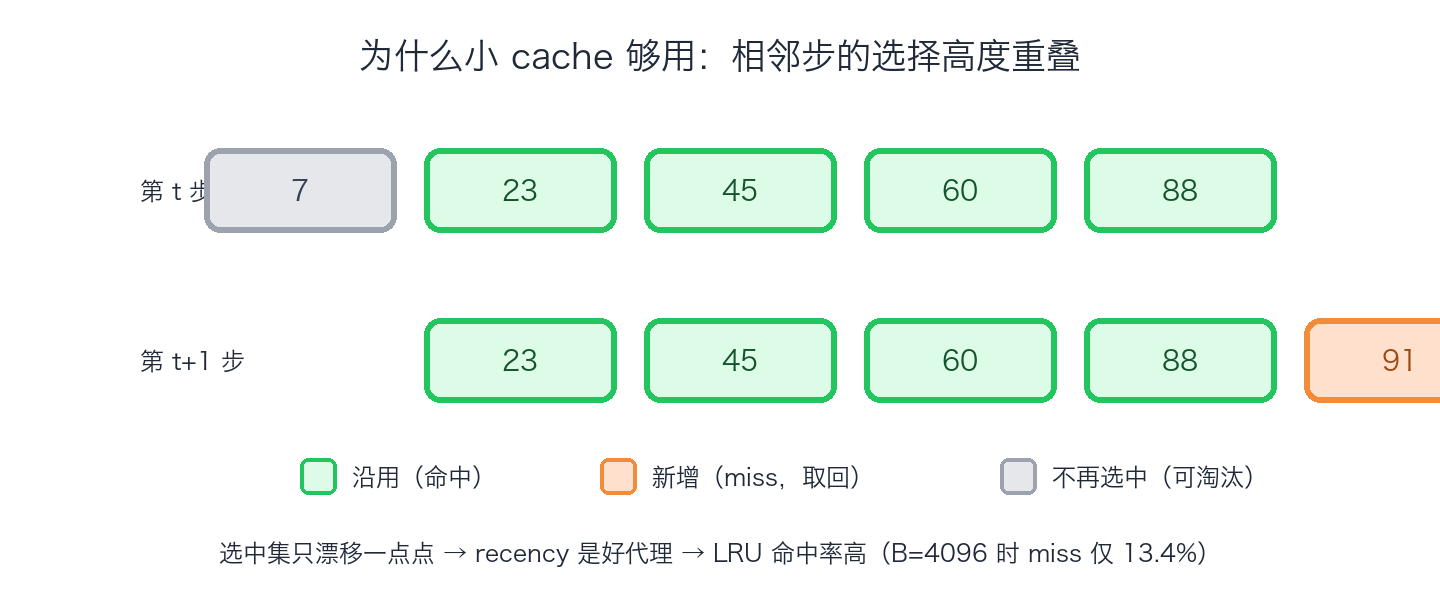 相邻步选择高度重叠