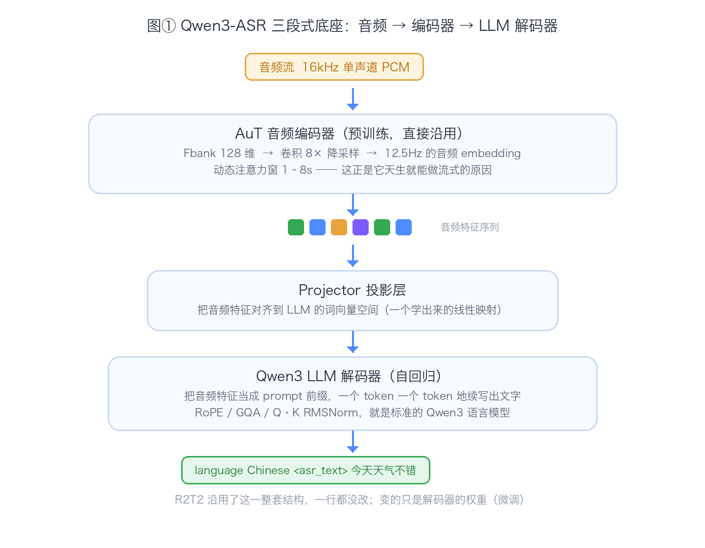 Qwen3-ASR 三段式底座
