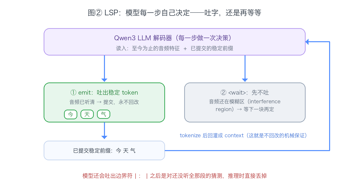 LSP 决策 emit 还是 wait