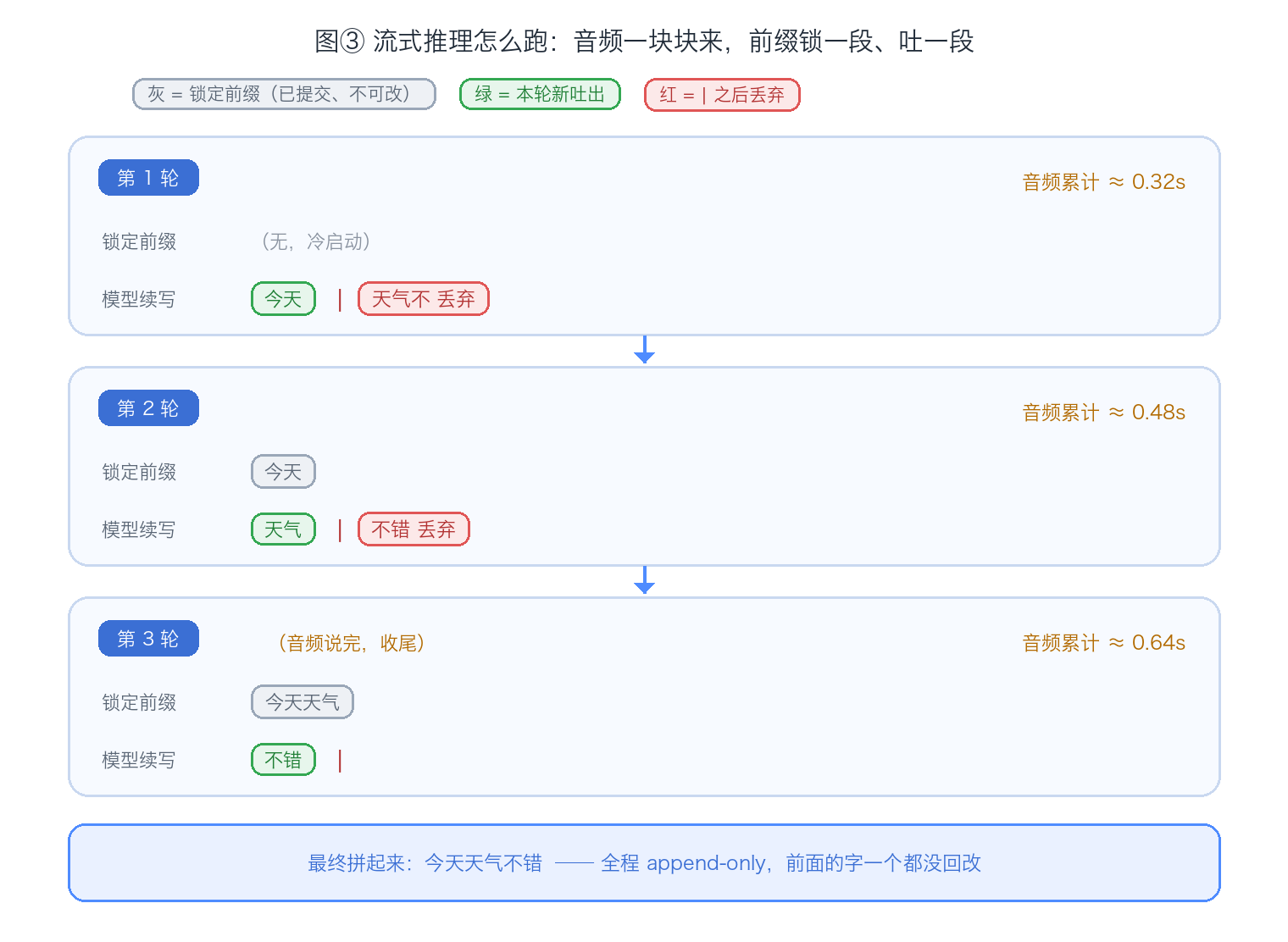 流式推理时序