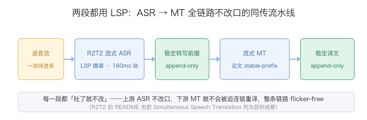 ASR→MT 全链路不改口流水线