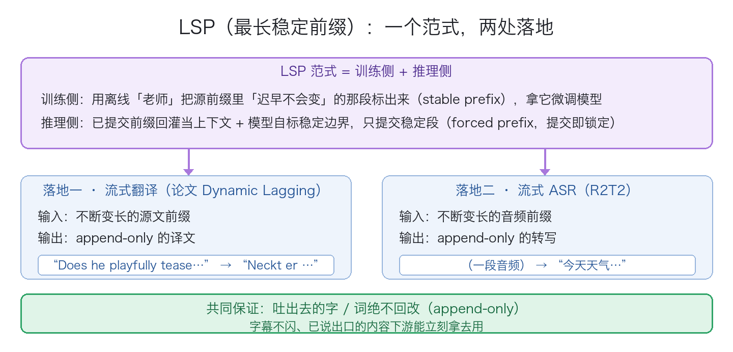 LSP 一个范式两处落地