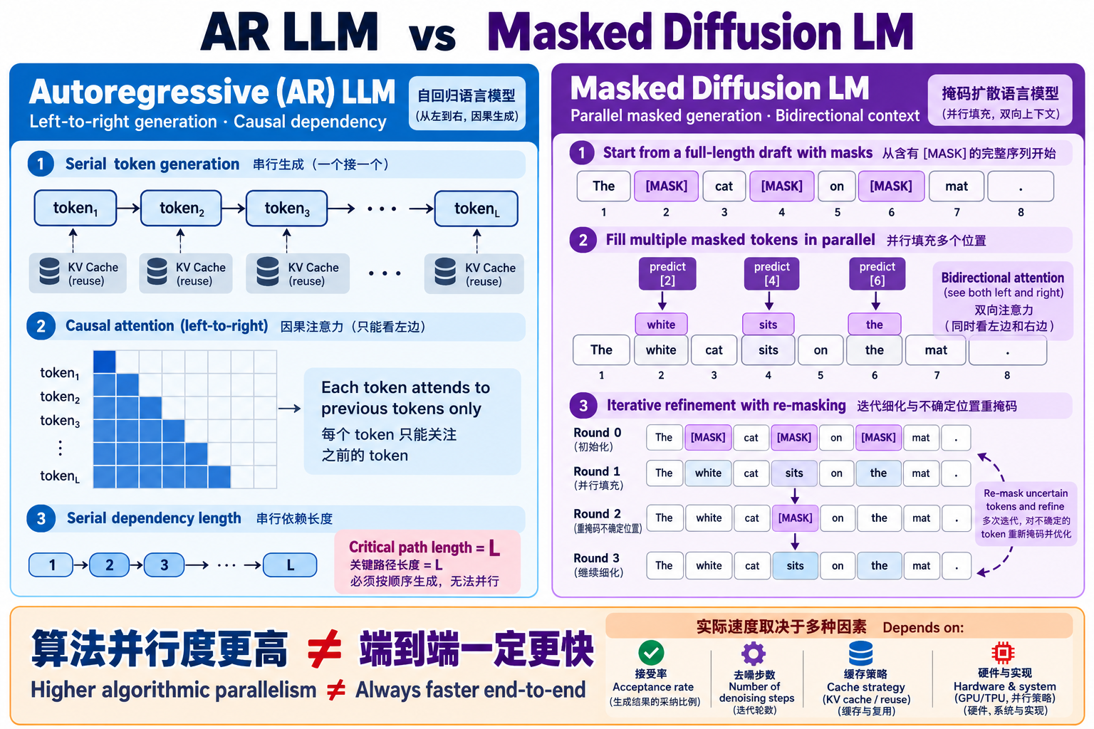 AR LLM 与 Masked Diffusion 的并行差异