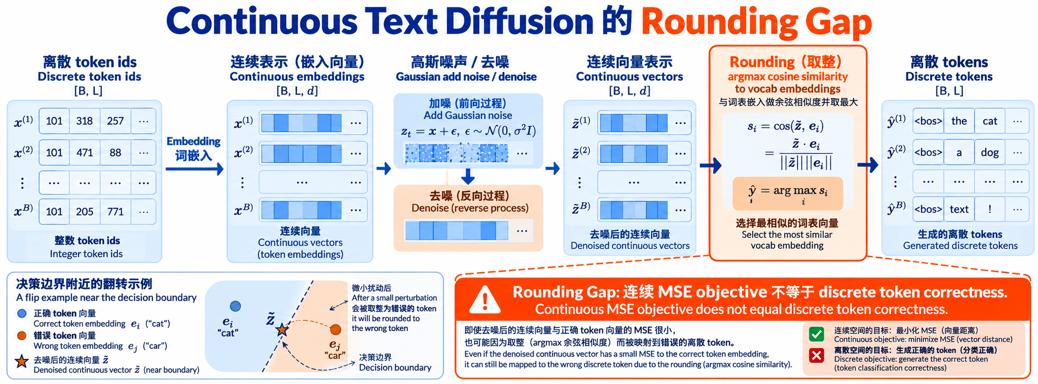 Continuous Text Diffusion 的 Rounding Gap