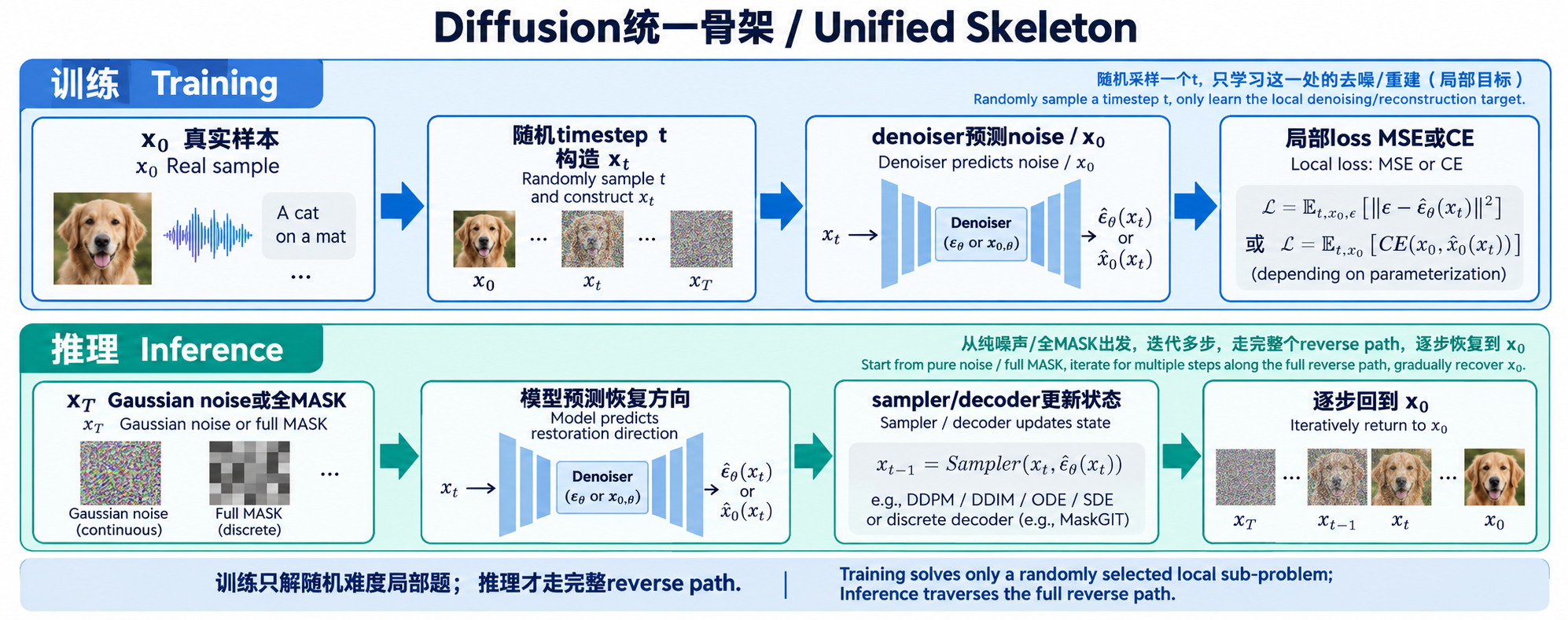 Diffusion统一训练与推理框架