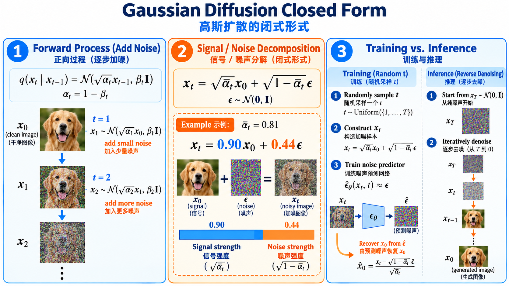 Gaussian Diffusion 的 forward、信号噪声分解与训练推理关系