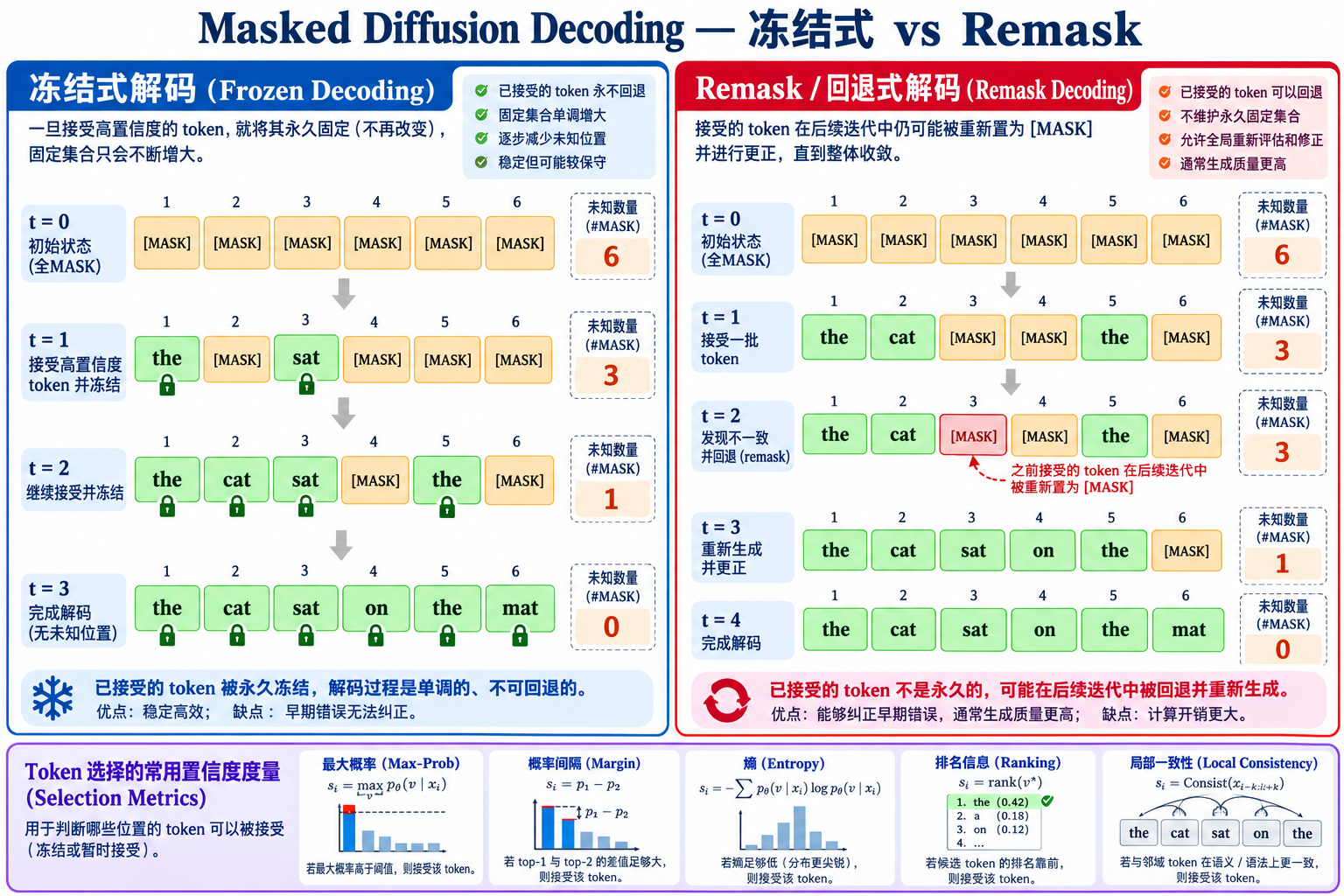 Masked Diffusion 两种 decoding policy 的状态变化