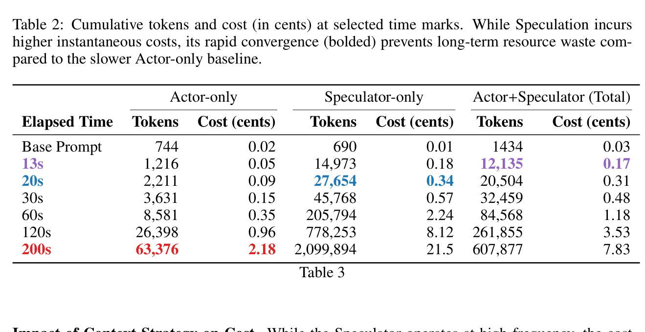 固定时间下的 token 与成本