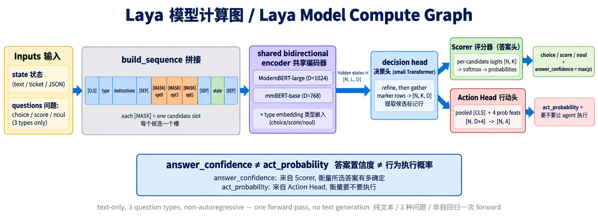 Laya 整体结构：一段状态加若干候选，一次 forward 走完决策