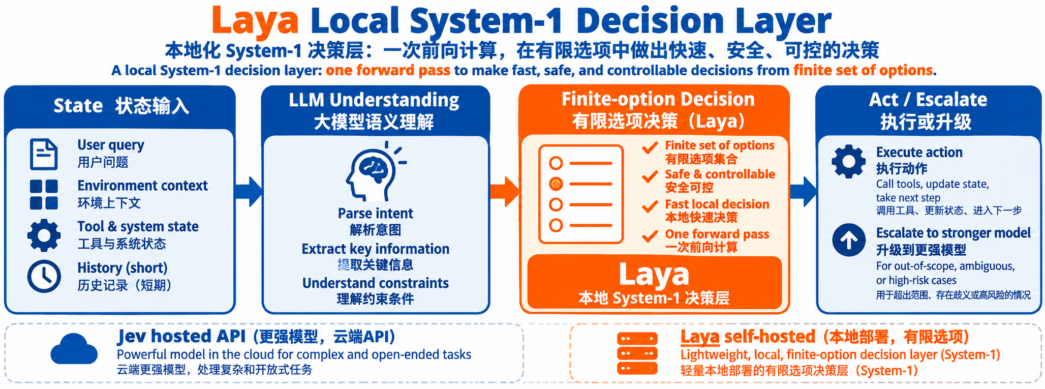 Laya 本地化 System-1 决策层总览