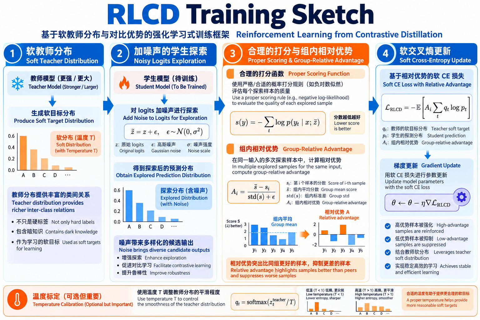 RLCD 训练示意