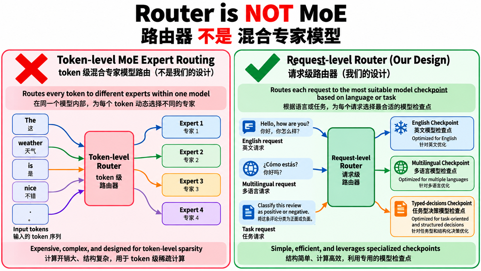 Router 是请求级 checkpoint 选择，不是 MoE