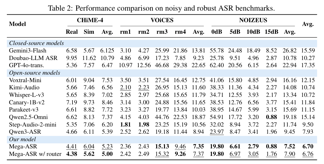 噪声鲁棒 ASR 结果