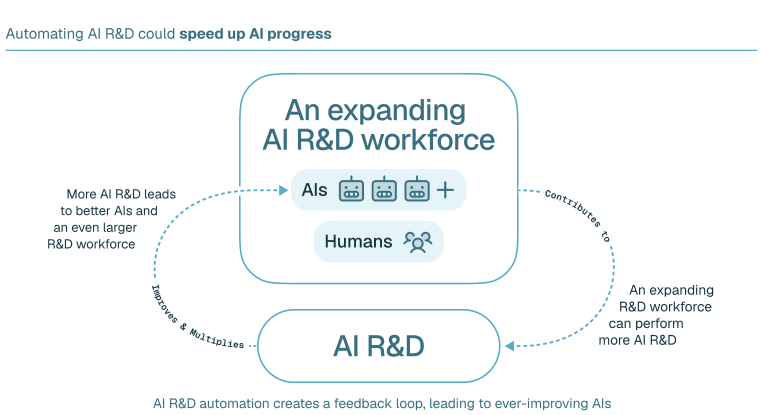 AI 研发自动化形成反馈回路