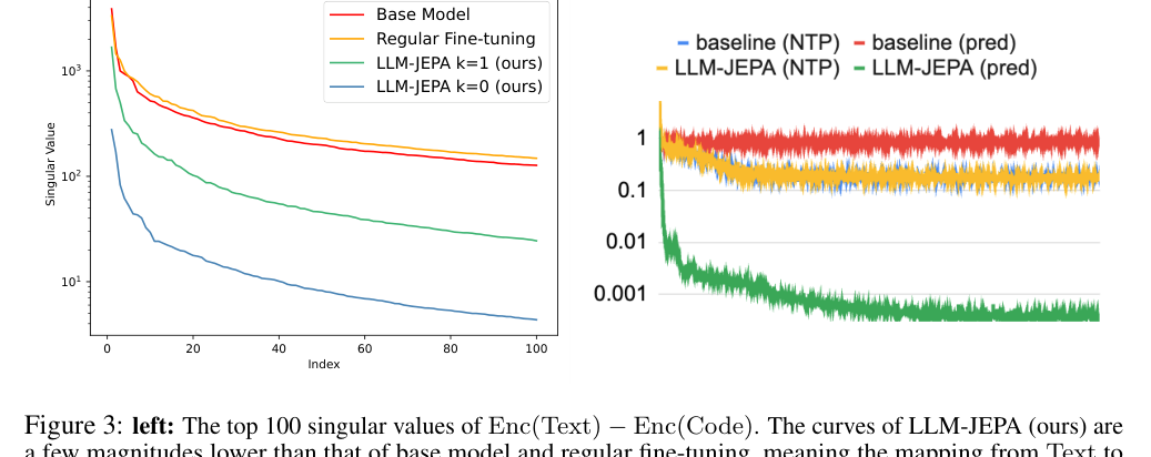 LLM-JEPA 对 latent representation 的结构化作用