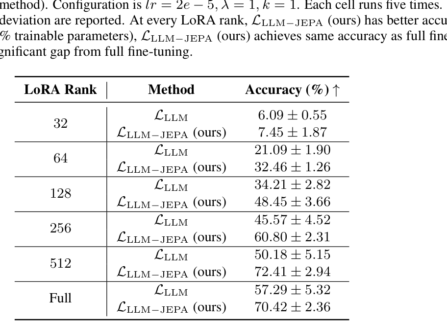 LLM-JEPA 在不同 LoRA rank 下的结果